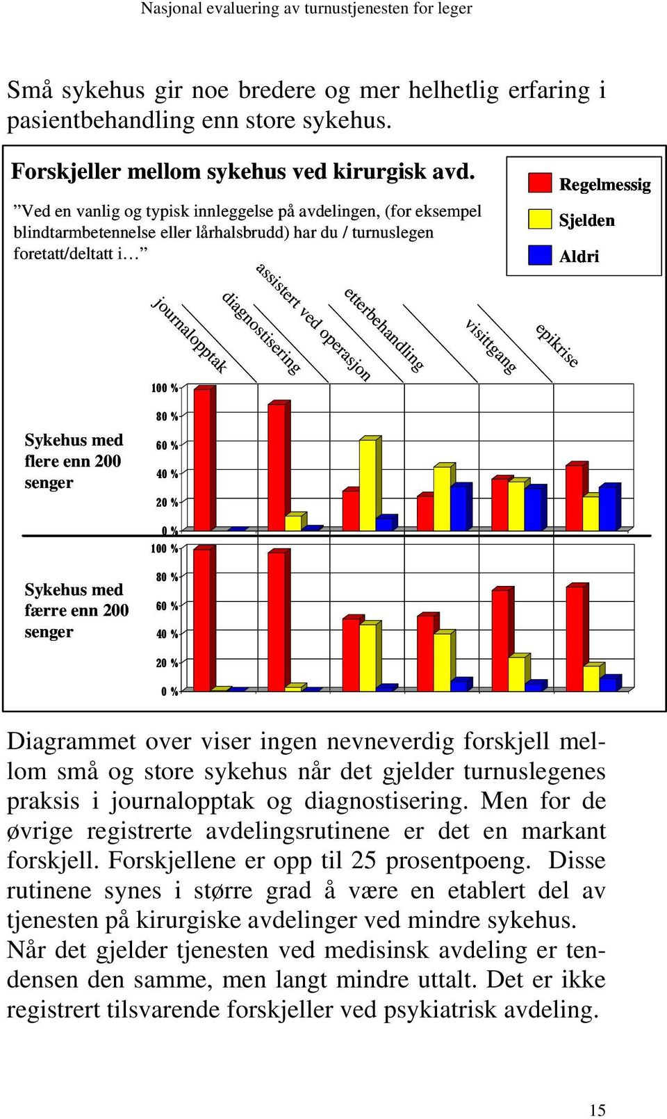 diagnostisering journalopptak etterbehandling visittgang epikrise 100 % Sykehus med flere enn 200 senger 80 % 60 % 40 % 20 % 0 % 100 % Sykehus med færre enn 200 senger 80 % 60 % 40 % 20 % 0 %