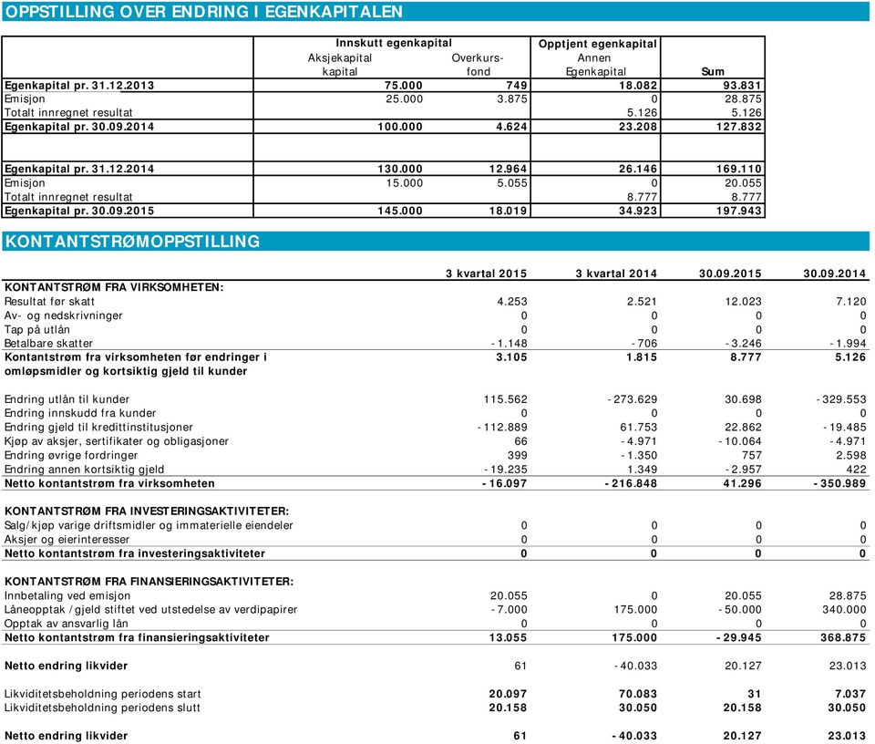 000 5.055 0 20.055 Totalt innregnet resultat 8.777 8.777 Egenkapital pr. 30.09.2015 145.000 18.019 34.923 197.943 KONTANTSTRØMOPPSTILLING 3 kvartal 2015 3 kvartal 2014 30.09.2015 30.09.2014 KONTANTSTRØM FRA VIRKSOMHETEN: Resultat før skatt 4.