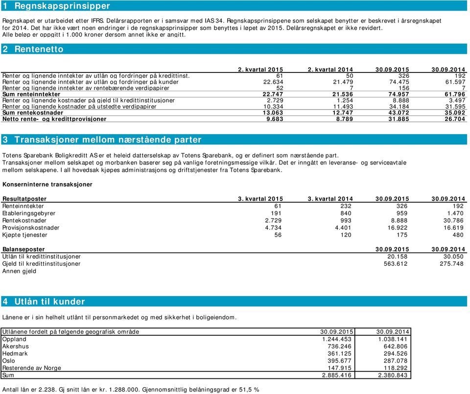 2 Rentenetto 2. kvartal 2015 2. kvartal 2014 30.09.2015 30.09.2014 Renter og lignende inntekter av utlån og fordringer på kredittinst.