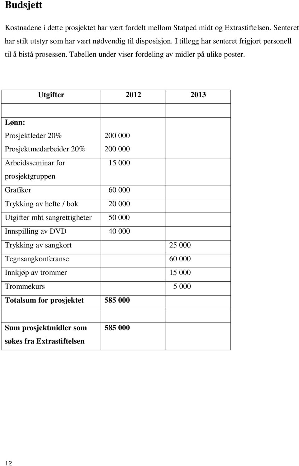 Utgifter 2012 2013 Lønn: Prosjektleder 20% Prosjektmedarbeider 20% 200 000 200 000 Arbeidsseminar for 15 000 prosjektgruppen Grafiker 60 000 Trykking av hefte / bok 20 000