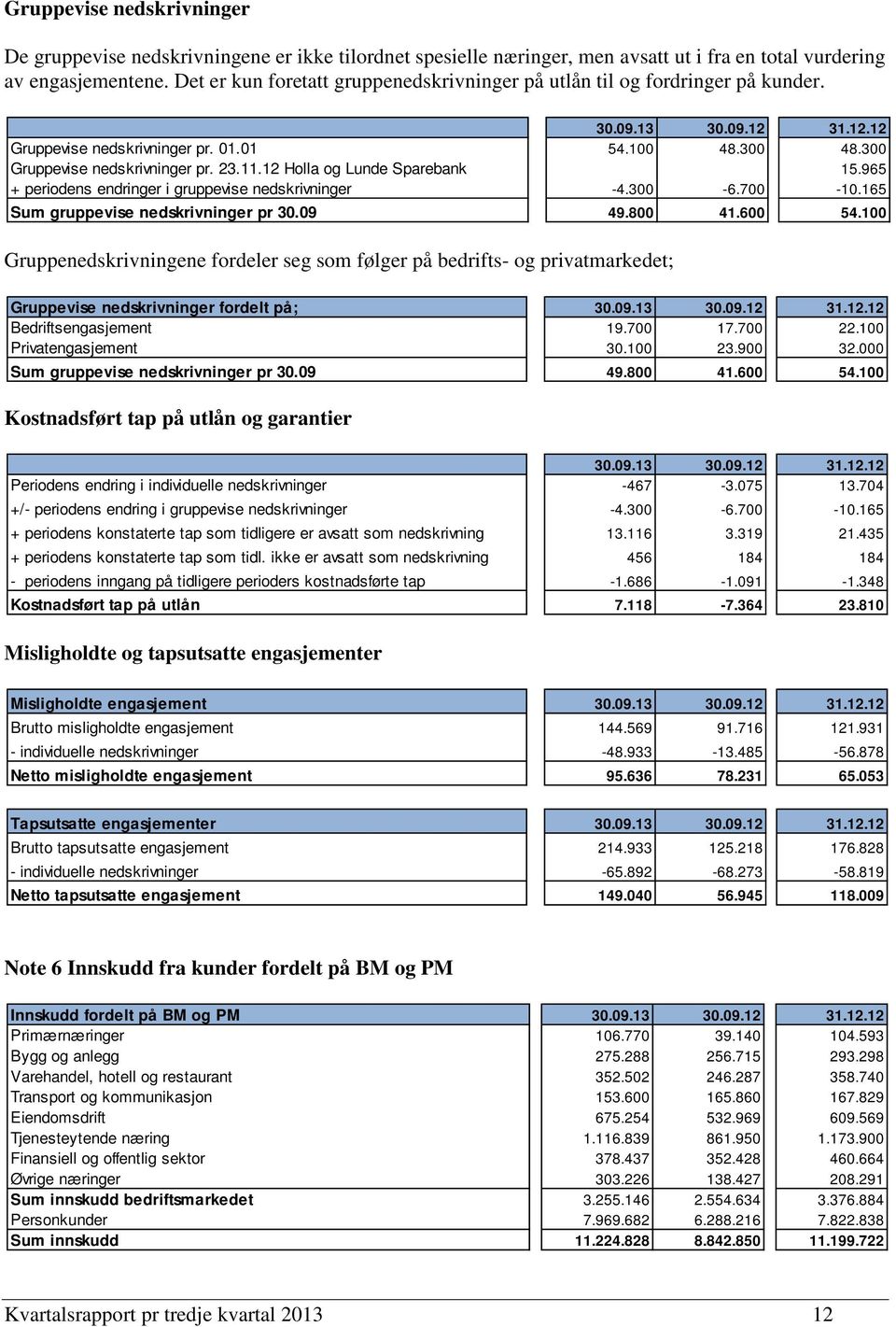 12 Holla og Lunde Sparebank 15.965 + periodens endringer i gruppevise nedskrivninger -4.300-6.700-10.165 Sum gruppevise nedskrivninger pr 30.09 49.800 41.600 54.