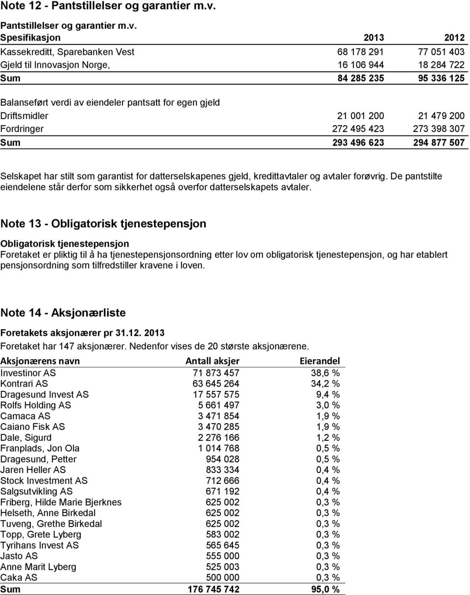 Spesifikasjon 2013 2012 Kassekreditt, Sparebanken Vest 68 178 291 77 051 403 Gjeld til Innovasjon Norge, 16 106 944 18 284 722 Sum 84 285 235 95 336 125 Balanseført verdi av eiendeler pantsatt for