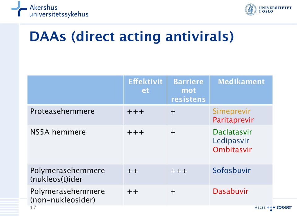 +++ + Daclatasvir Ledipasvir Ombitasvir Polymerasehemmere