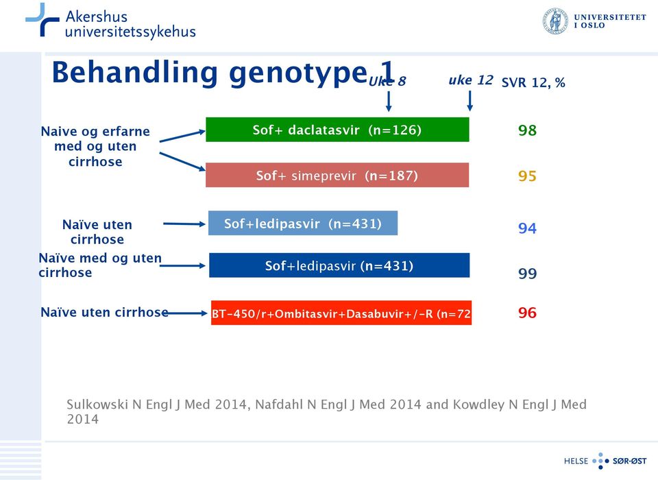 Sof+ledipasvir (n=431) Sof+ledipasvir (n=431) Naïve uten cirrhose