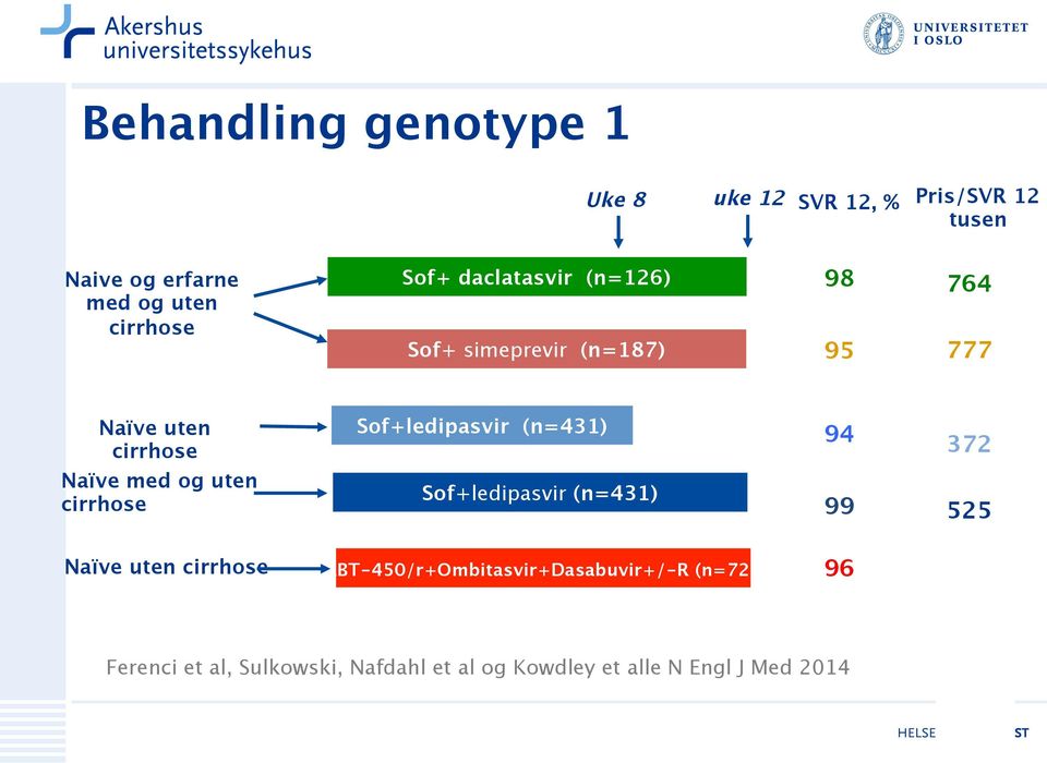 Sof+ledipasvir (n=431) Sof+ledipasvir (n=431) Naïve uten cirrhose ABT-450/r+Ombitasvir+Dasabuvir+/-R