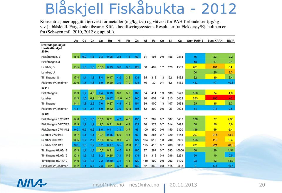 S=stedegne skjell U=utsatte skjell 2010: As Cd Cr Cu Hg Ni Pb Zn Al Fe Co Si Ca Sum PAH16 Sum KPAH B(a)P Fiskåtangen, S 15,5 0,9 1,3 9,3 0,08 2,8 1,3 99 61 194 0,9 156 2813 46 23 2,2 Fiskåtangen,U 43