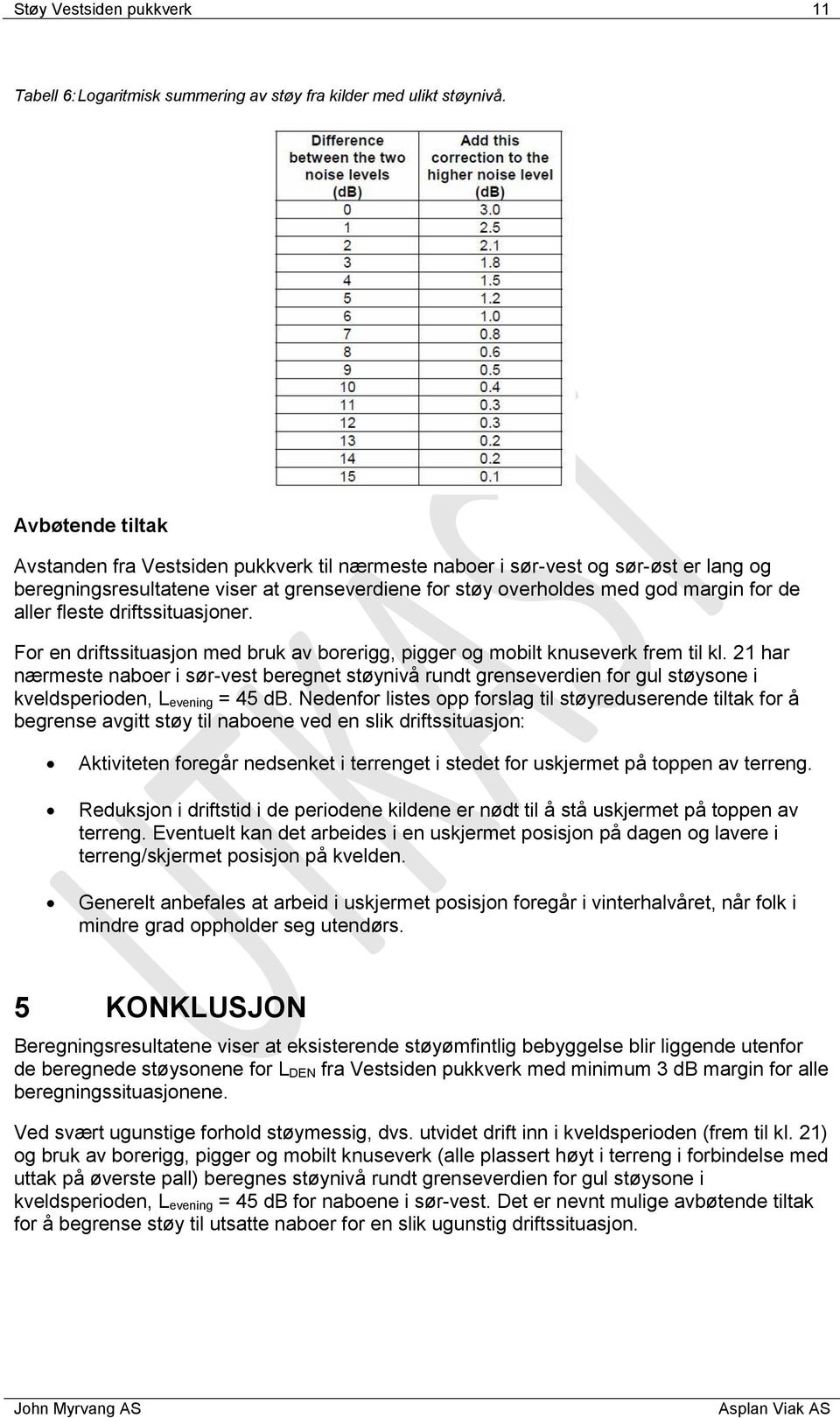 fleste driftssituasjoner. For en driftssituasjon med bruk av borerigg, pigger og mobilt knuseverk frem til kl.