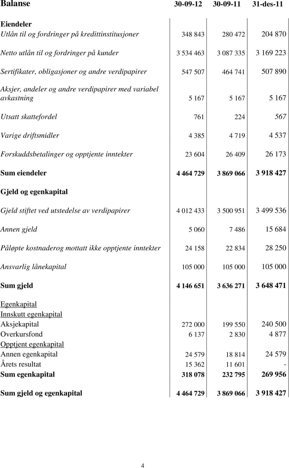 driftsmidler 4 385 4 719 4 537 Forskuddsbetalinger og opptjente inntekter 23 604 26 409 26 173 Sum eiendeler 4 464 729 3 869 066 3 918 427 Gjeld og egenkapital Gjeld stiftet ved utstedelse av