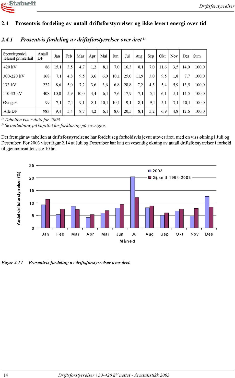 1 Prosentvis fordeling av driftsforstyrrelser over året 1) Spenningsnivå referert primær DF Jan Feb Mar Apr Mai Jun Jul Aug Sep Okt Nov Des Sum 42 kv 86 15,1 3,5 4,7 1,2 8,1 7, 16,3 8,1 7, 11,6 3,5