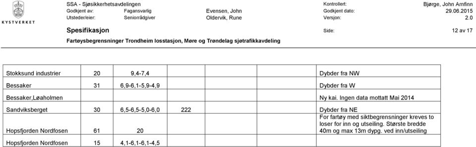 Ingen data mottatt Mai 2014 Sandviksberget 30 6,5-6,5-5,0-6,0 222 Dybder fra NE Hopsfjorden