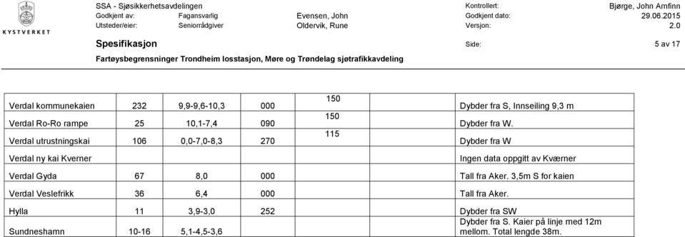 Dybder fra W Ingen data oppgitt av Kværner Verdal Gyda 67 8,0 000 Tall fra Aker.