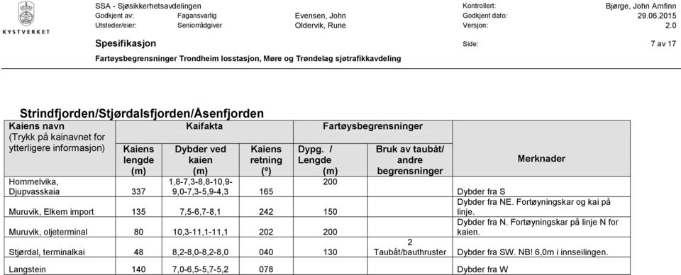 202 200 Stjørdal, terminalkai 48 8,2-8,0-8,2-8,0 040 130 Fartøys 2 Taubåt/bauthruster Dybder fra S Dybder fra NE.