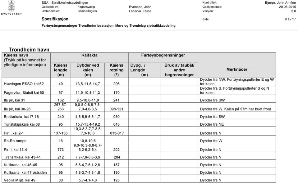 Kaien på 57m har buet front Brattørkaia kai17-16 240 4,5-5,6-6,5-1,7 050 Dybder fra SW Turistskipskaia kai 68 95 15,7-15,4-19,2 043 Dybder fra NE 10,3-8,3-7,7-8,5- Pir I, kai 2-1 137-138 7,3-10,8