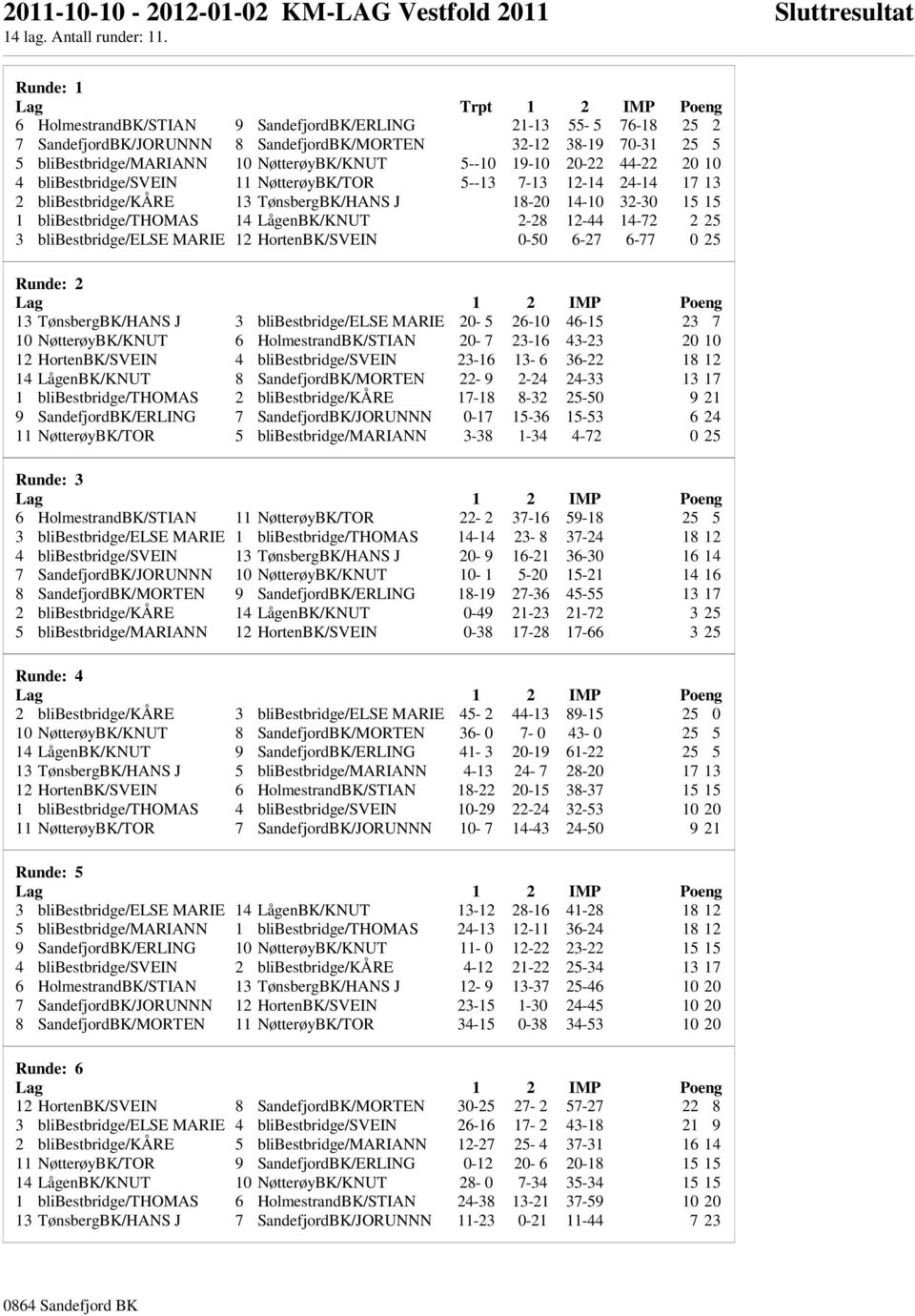 NøtterøyBK/KNUT 5--10 19-10 20-22 44-22 20 10 4 blibestbridge/svein 11 NøtterøyBK/TOR 5--13 7-13 12-14 24-14 17 13 2 blibestbridge/kåre 13 TønsbergBK/HANS J 18-20 14-10 32-30 15 15 1