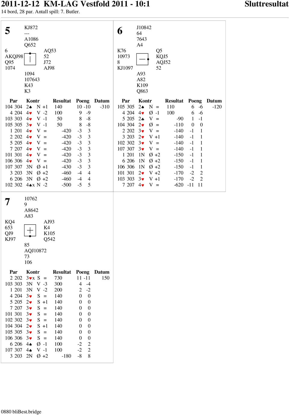 -4 4 6 206 3N Ø +2-460 -4 4 102 302 4 x N -2-500 -5 5 6 K76 10973 8 KJ1097 J10842 64 7643 A4 A93 A82 K109 Q863 Q5 KQJ5 AQJ52 52 105 305 2 N = 110 6-6 -120 4 204 4 Ø -1 100 6-6 5 205 2 V = -90 1-1 104