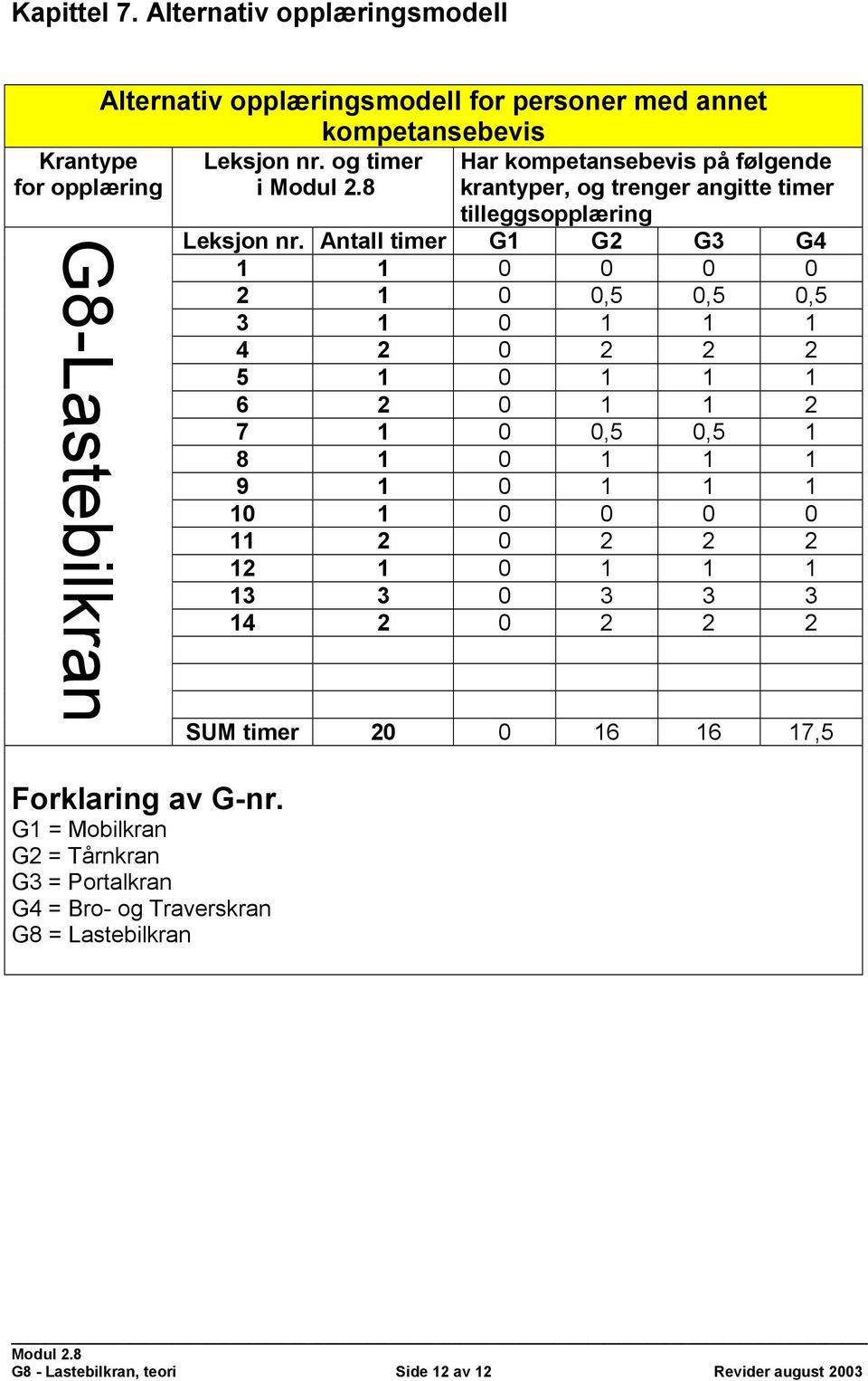 og timer i Har kompetansebevis på følgende krantyper, og trenger angitte timer tilleggsopplæring Leksjon nr.