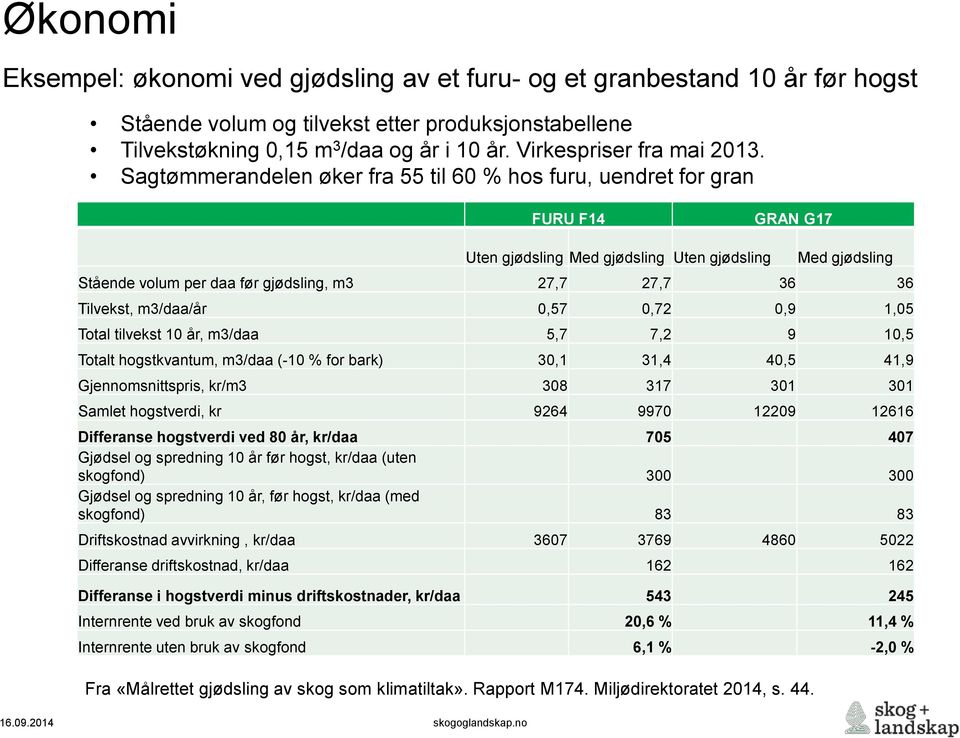 Sagtømmerandelen øker fra 55 til 60 % hos furu, uendret for gran FURU F14 GRAN G17 Uten gjødsling Med gjødsling Uten gjødsling Med gjødsling Stående volum per daa før gjødsling, m3 27,7 27,7 36 36