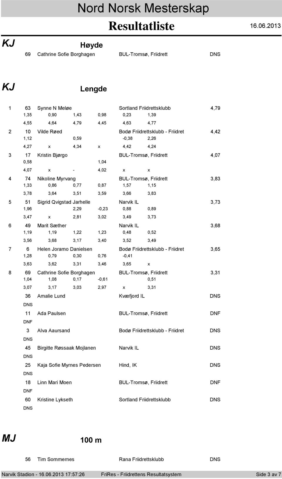 Bjørg BUL-Trmsø, Friidrett,07 0,8,0,07 x -,0 x x 7 Nikline Myrvang BUL-Trmsø, Friidrett,8, 0,8 0,77 0,87,7,,78,,,9,,8 Sigrid Qvigstad Jarhelle Narvik IL,7,9,9-0, 0,88 0,89,7 x,8,0,9,7 9 Marit Sæther