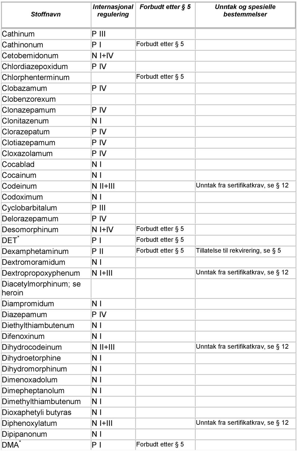 Dextromoramidum Dextropropoxyphenum +III Unntak fra sertifikatkrav, se 12 Diacetylmorphinum; se heroin Diampromidum Diazepamum Diethylthiambutenum Difenoxinum Dihydrocodeinum I+III Unntak