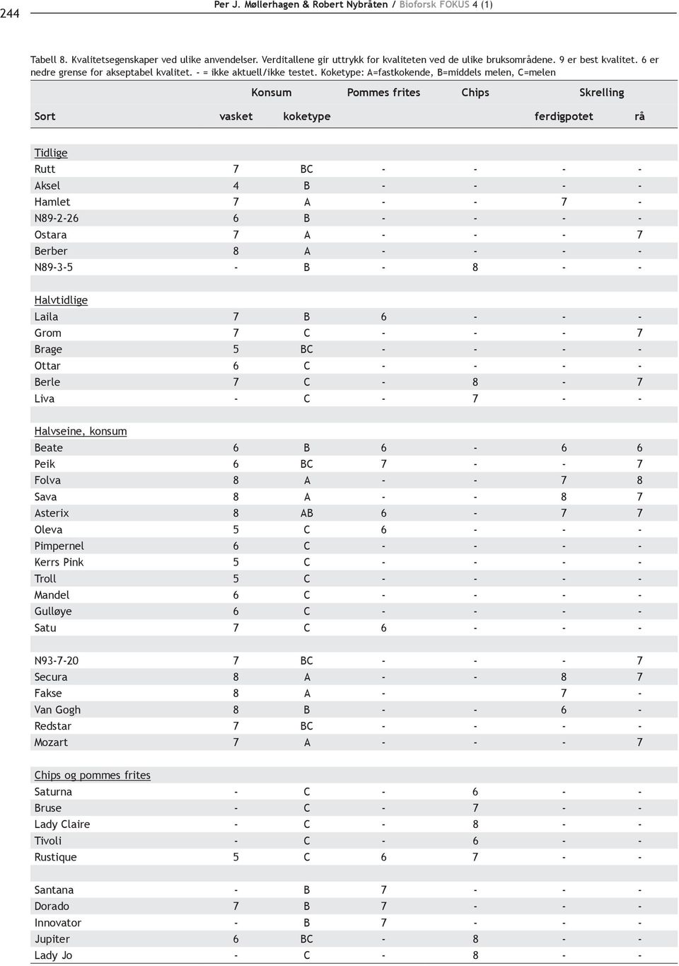 Koketype: A=fastkokende, B=middels melen, C=melen Konsum Pommes frites Chips Skrelling Sort vasket koketype ferdigpotet rå Tidlige Rutt 7 BC - - - - Aksel 4 B - - - - Hamlet 7 A - - 7 - N89-2-26 6 B