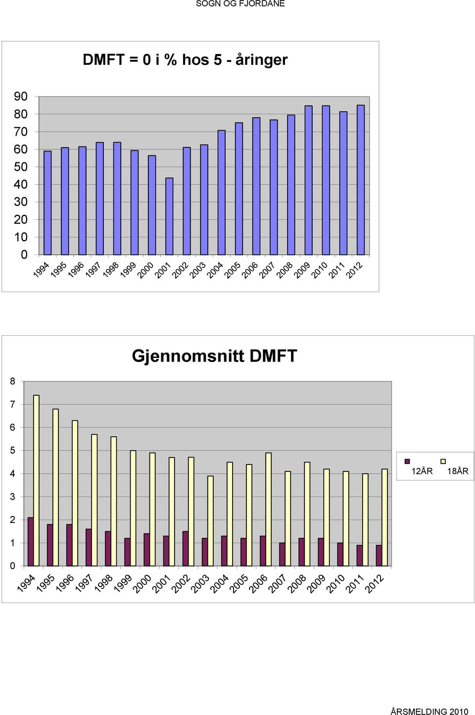 70 60 50 40 30 20 10 0 Gjennomsnitt DMFT