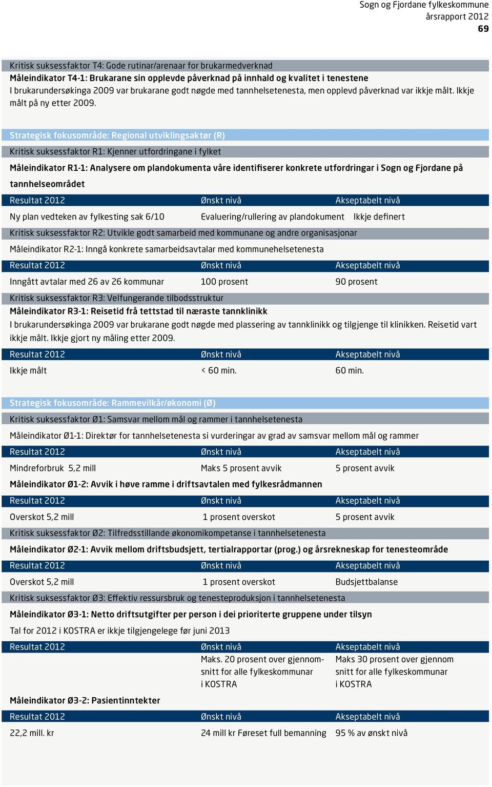 Strategisk fokusområde: Regional utviklingsaktør (R) Kritisk suksessfaktor R1: Kjenner utfordringane i fylket Måleindikator R1-1: Analysere om plandokumenta våre identifiserer konkrete utfordringar i