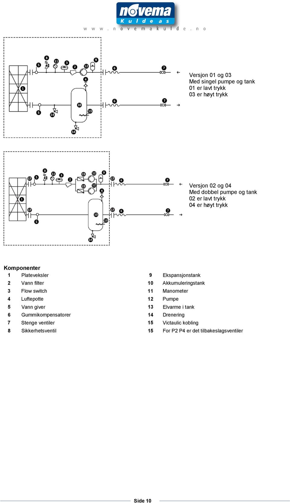 Akkumuleringstank 3 Flow switch 11 Manometer 4 Luftepotte 12 Pumpe 5 Vann giver 13 Elvarme i tank 6