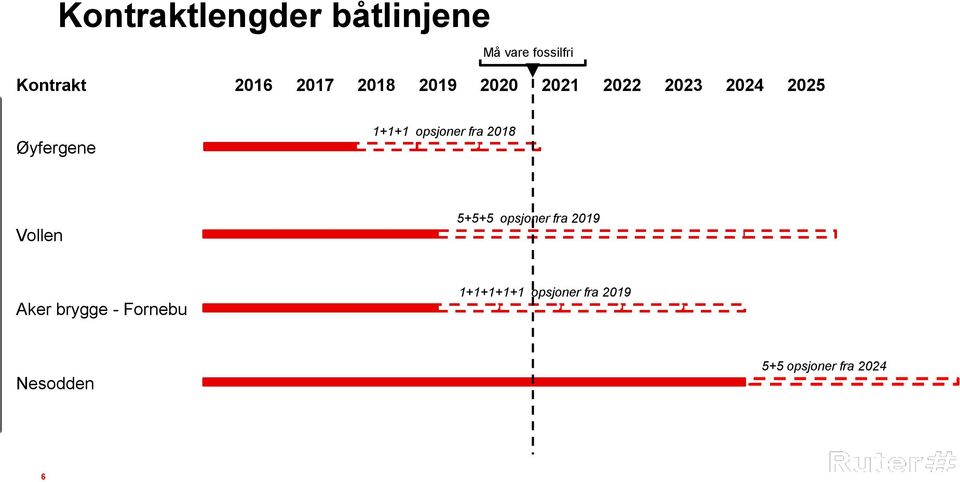 opsjoner fra 2018 Vollen 5+5+5 opsjoner fra 2019 Aker brygge -