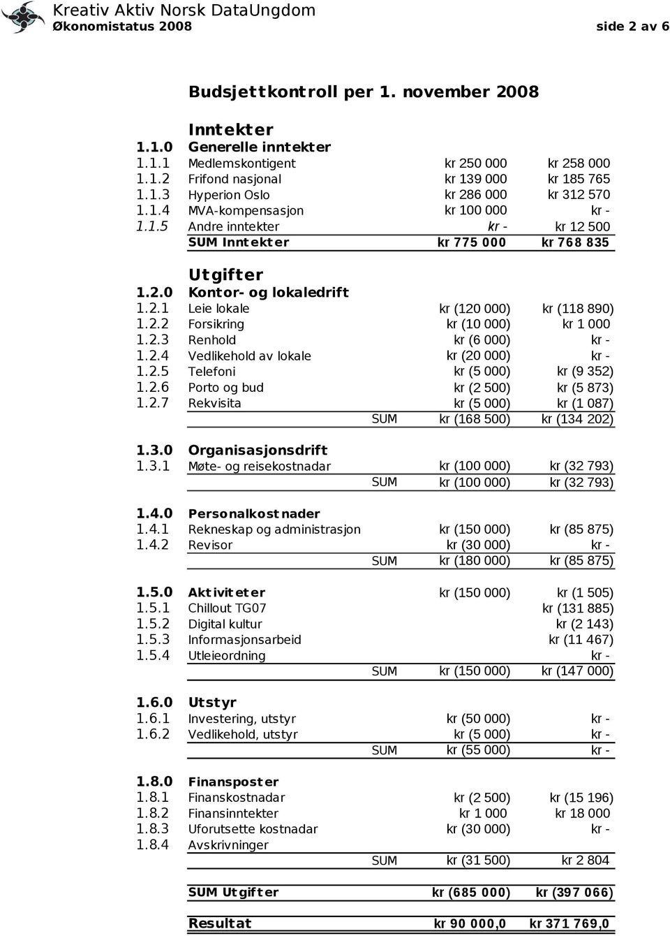 2.2 Forsikring kr (10 000) kr 1 000 1.2.3 Renhold kr (6 000) 1.2.4 Vedlikehold av lokale kr (20 000) 1.2.5 Telefoni 1.2.6 Porto og bud 1.2.7 Rekvisita SUM kr (5 000) kr (9 352) kr (2 500) kr (5 873) kr (5 000) kr (1 087) kr (168 500) kr (134 202) 1.