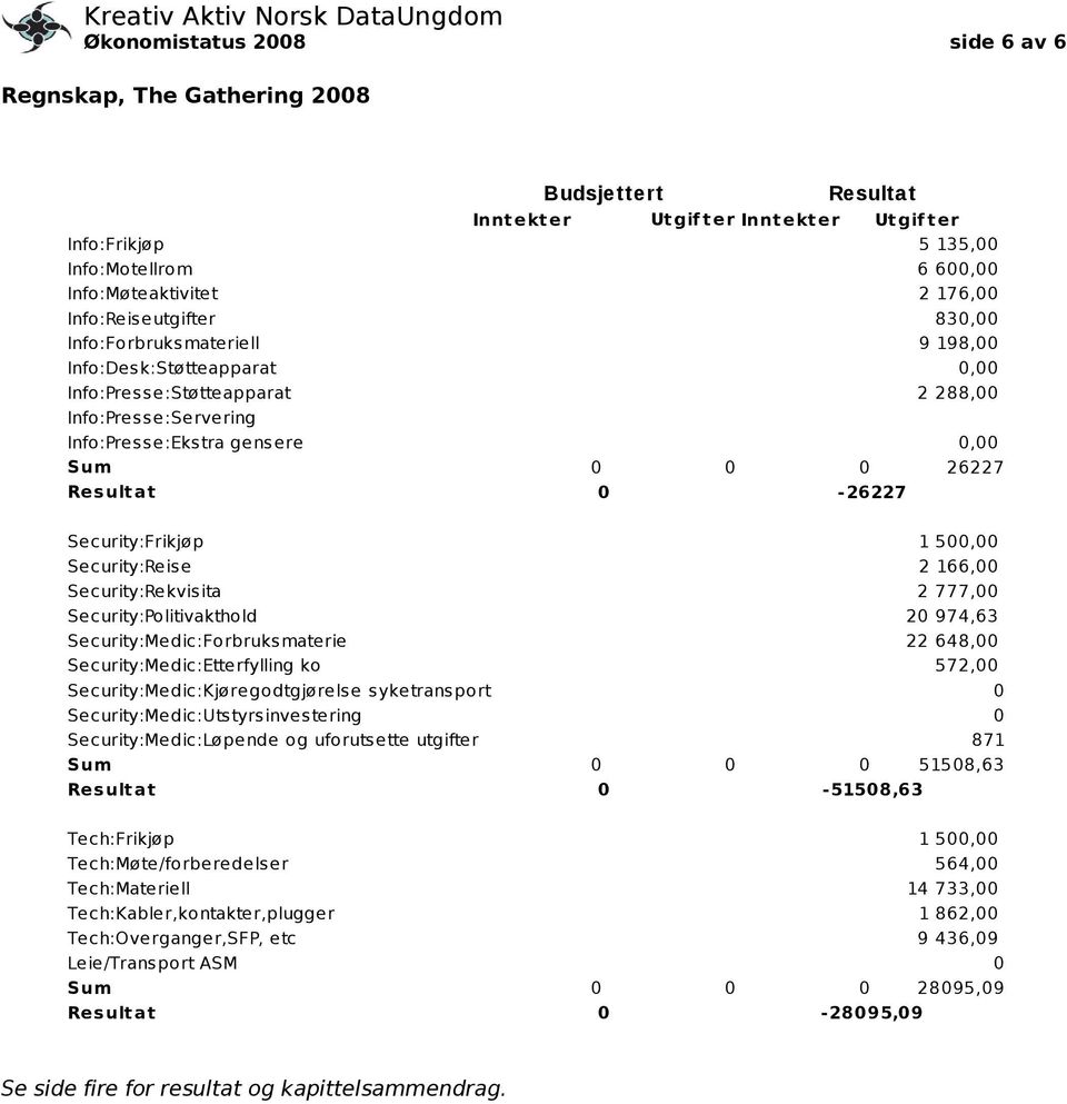 Security:Frikjøp 1 50 Security:Reise 2 166,00 Security:Rekvisita 2 777,00 Security:Politivakthold 20 974,63 Security:Medic:Forbruksmaterie 22 648,00 Security:Medic:Etterfylling ko