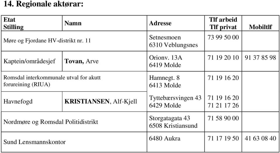 13A 6419 Molde 71 19 20 10 91 37 85 98 Romsdal interkommunale utval for akutt forureining (RIUA) Hamnegt.