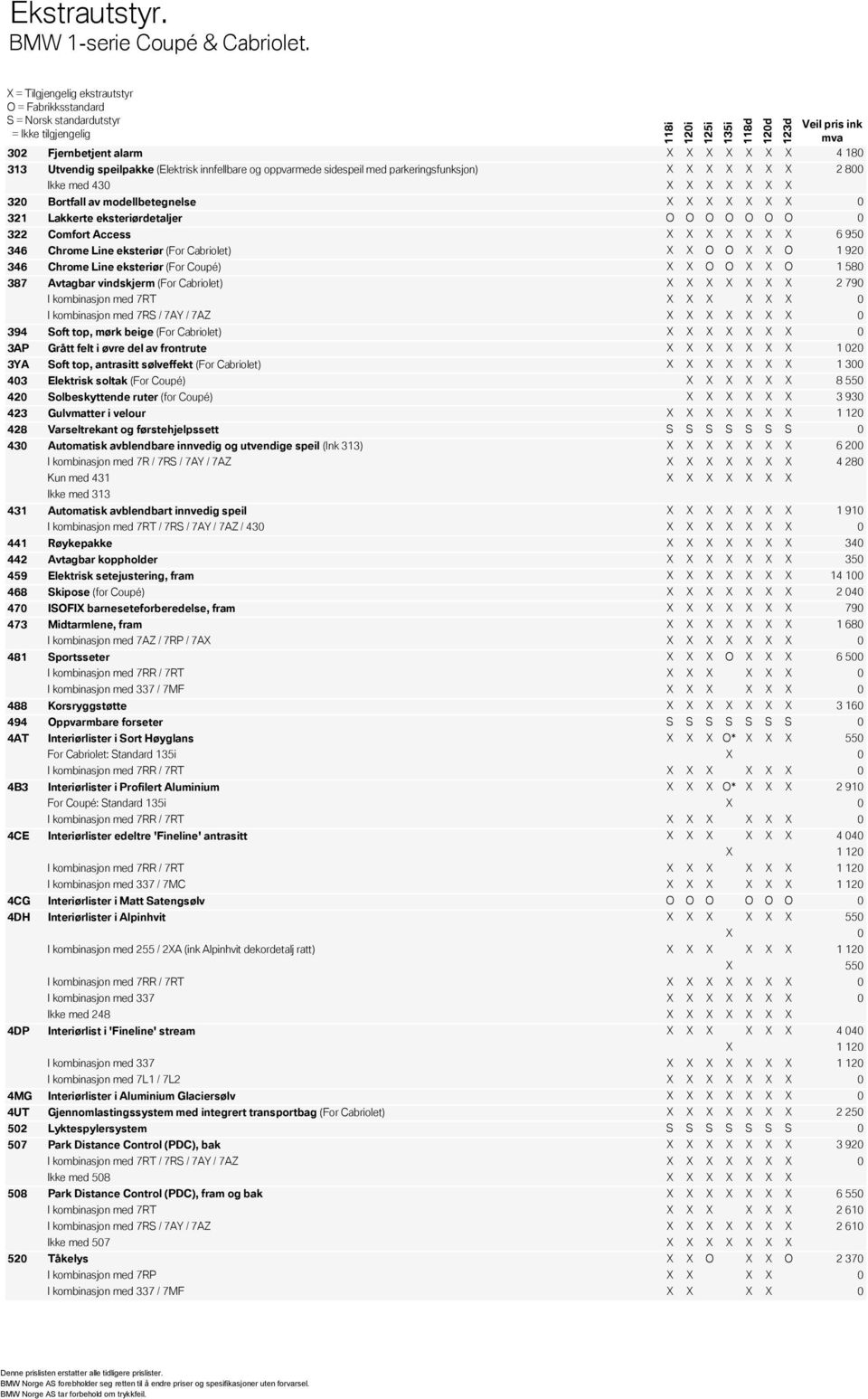X X 320 Bortfall av modellbetegnelse X X X X X X 321 Lakkerte eksteriørdetaljer O O O O O O O 0 322 Comfort Access X X X X X X X 6 950 346 Chrome Line eksteriør (For Cabriolet) X X O O X X O 1 920