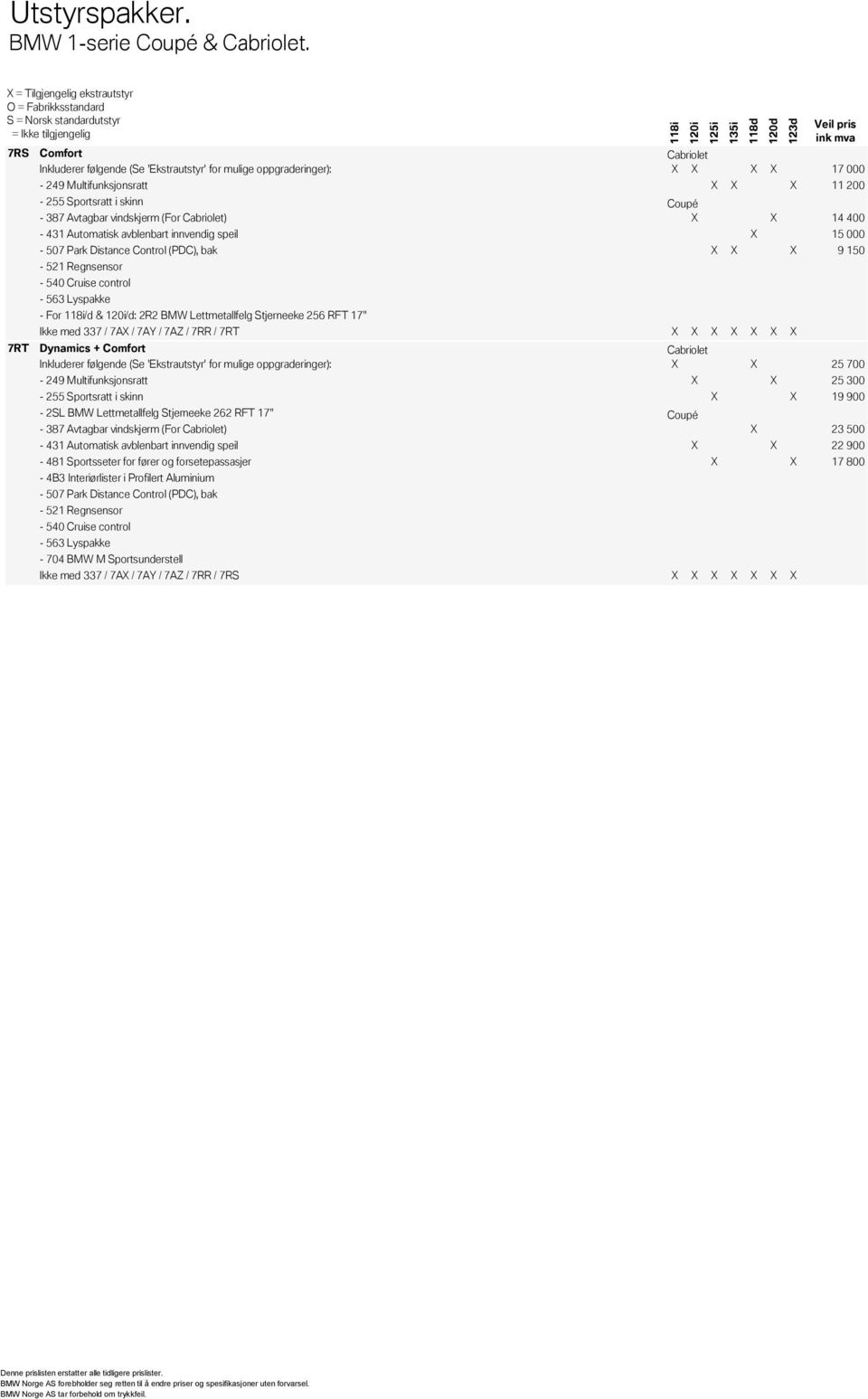 Avtagbar vindskjerm (For Cabriolet) X X 14 400-431 Automatisk avblenbart innvendig speil X 15 000-507 Park Distance Control (PDC), bak X X X 9 150-521 Regnsensor - 540 Cruise control - 563 Lyspakke -