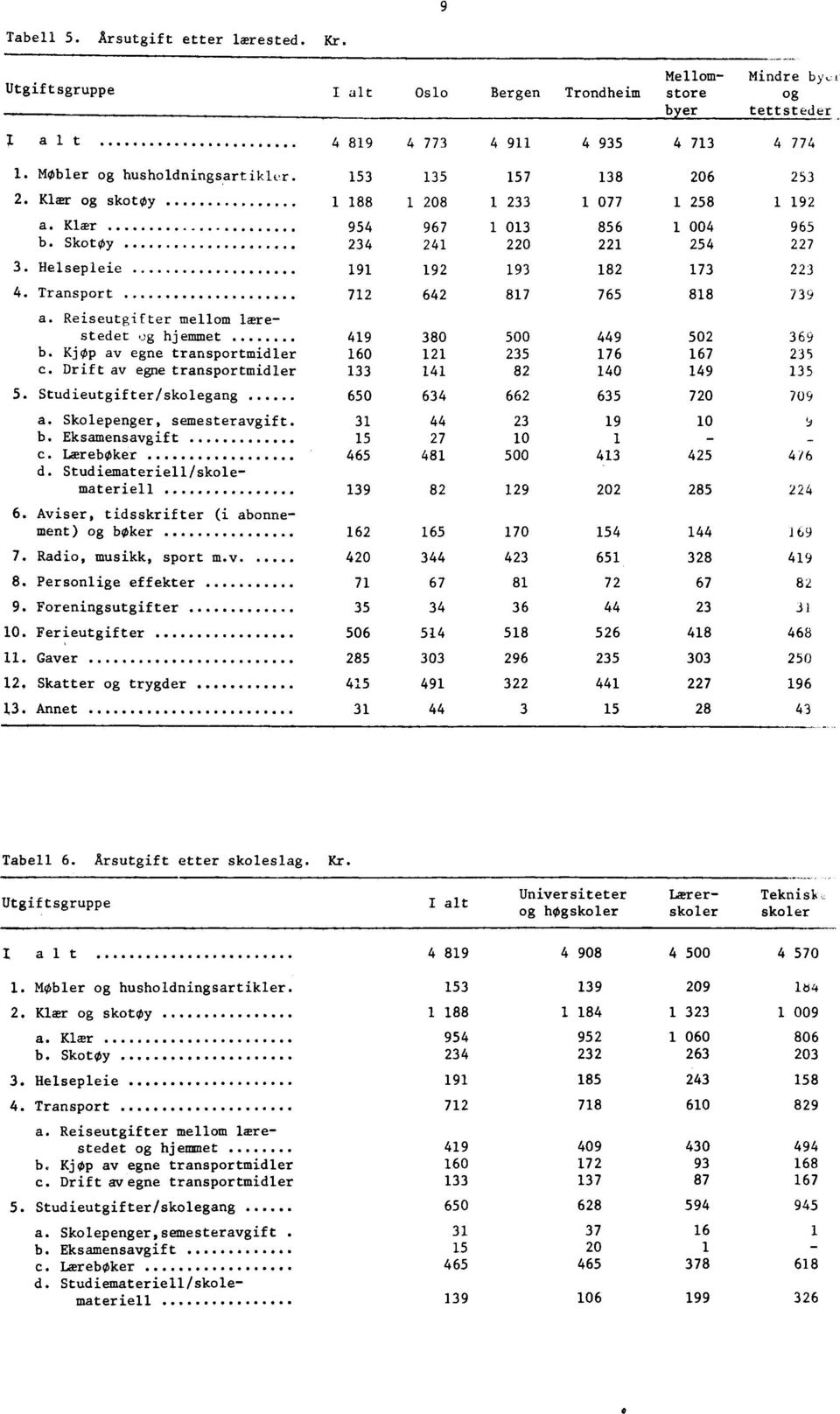 Studiemateriell/skolemateriell 6. Aviser, tidsskrifter (i abonnement) og boker 7. Radio, musikk, sport m v 8. Personlige effekter 9. Foreningsutgifter 0. Ferieutgifter. Gaver 2, Skatter og trygder 3.