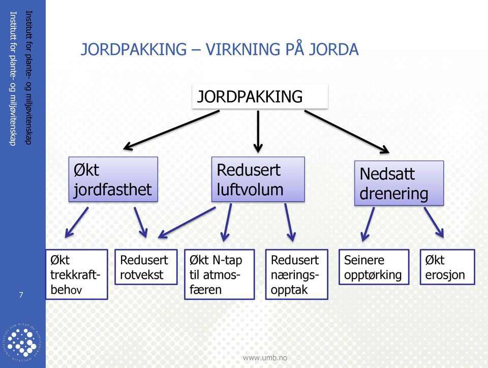 Nedsatt drenering 7 Økt trekkraftbehov Redusert rotvekst Økt