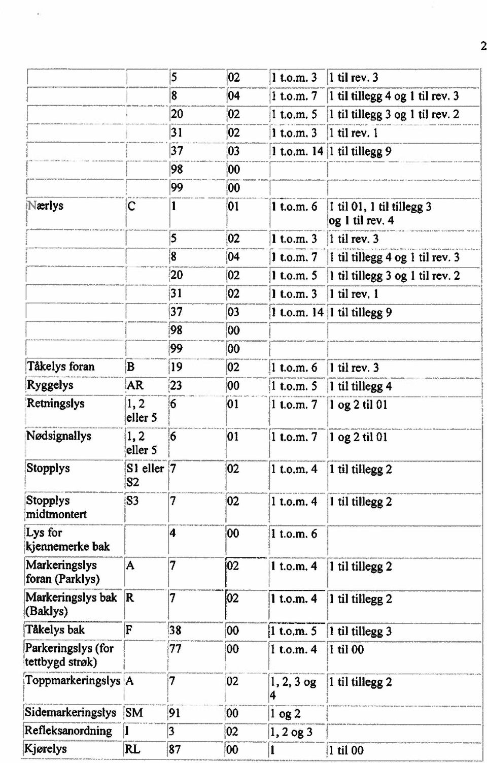 o.m. 7 og 2 til 01 eller 5 Nødsignallys ~1,2 r6 teller 5 (Stopplys T1i [i JiE[fïZm. 4 1 til tillegg 2 ~ 52 Stopplyss3[7 02 [fi~i~t ïttl tillejji ~ midtmontert Lii~r 4 00 Ji t.o.m. 6 Markeringslys kjennemerke bak A 7 02 t.