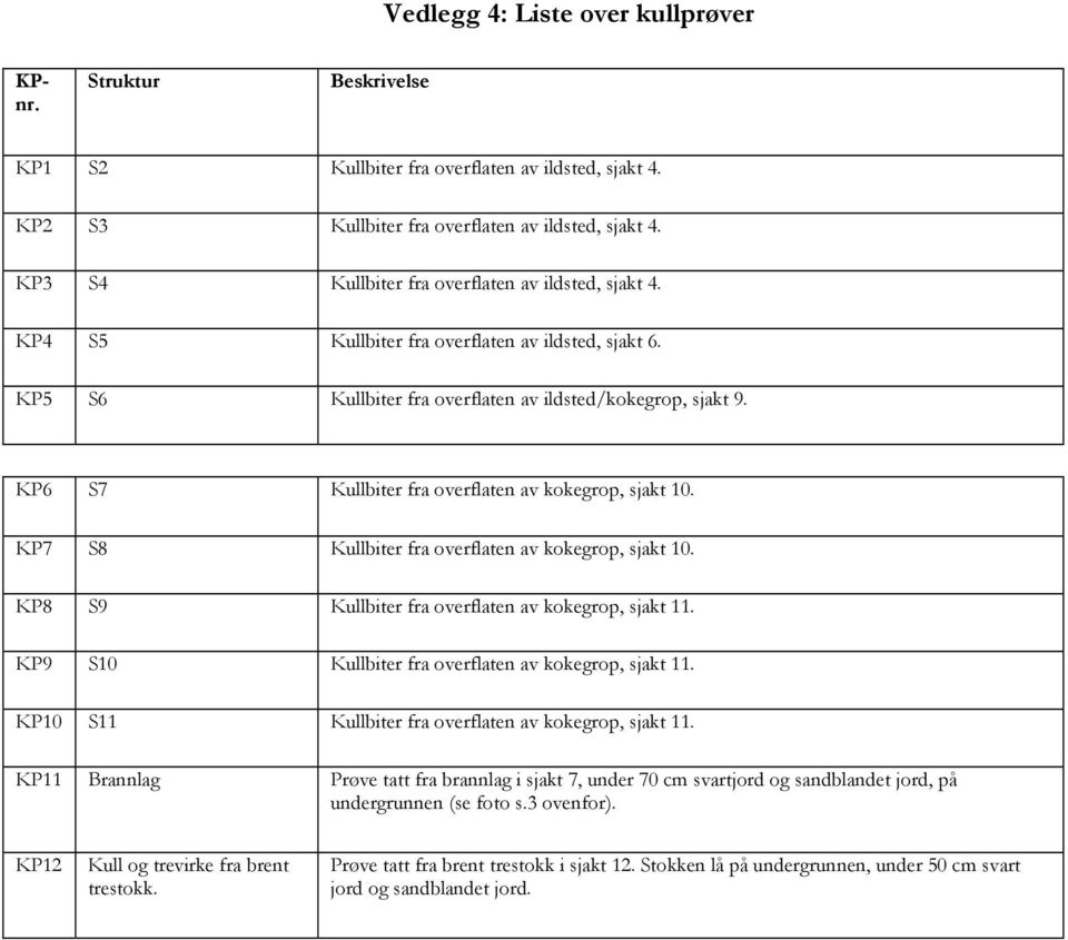 KP6 S7 Kullbiter fra overflaten av kokegrop, sjakt 10. KP7 S8 Kullbiter fra overflaten av kokegrop, sjakt 10. KP8 S9 Kullbiter fra overflaten av kokegrop, sjakt 11.