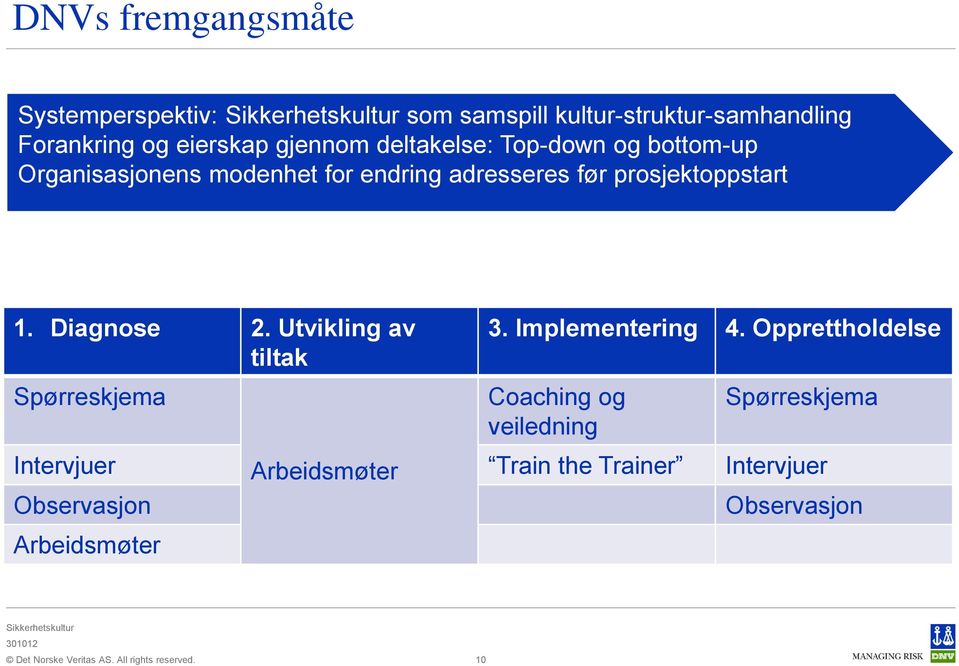 prosjektoppstart 1. Diagnose 2. Utvikling av tiltak Spørreskjema 3. Implementering 4.