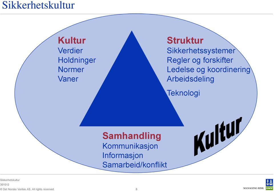 Ledelse og koordinering Arbeidsdeling Teknologi