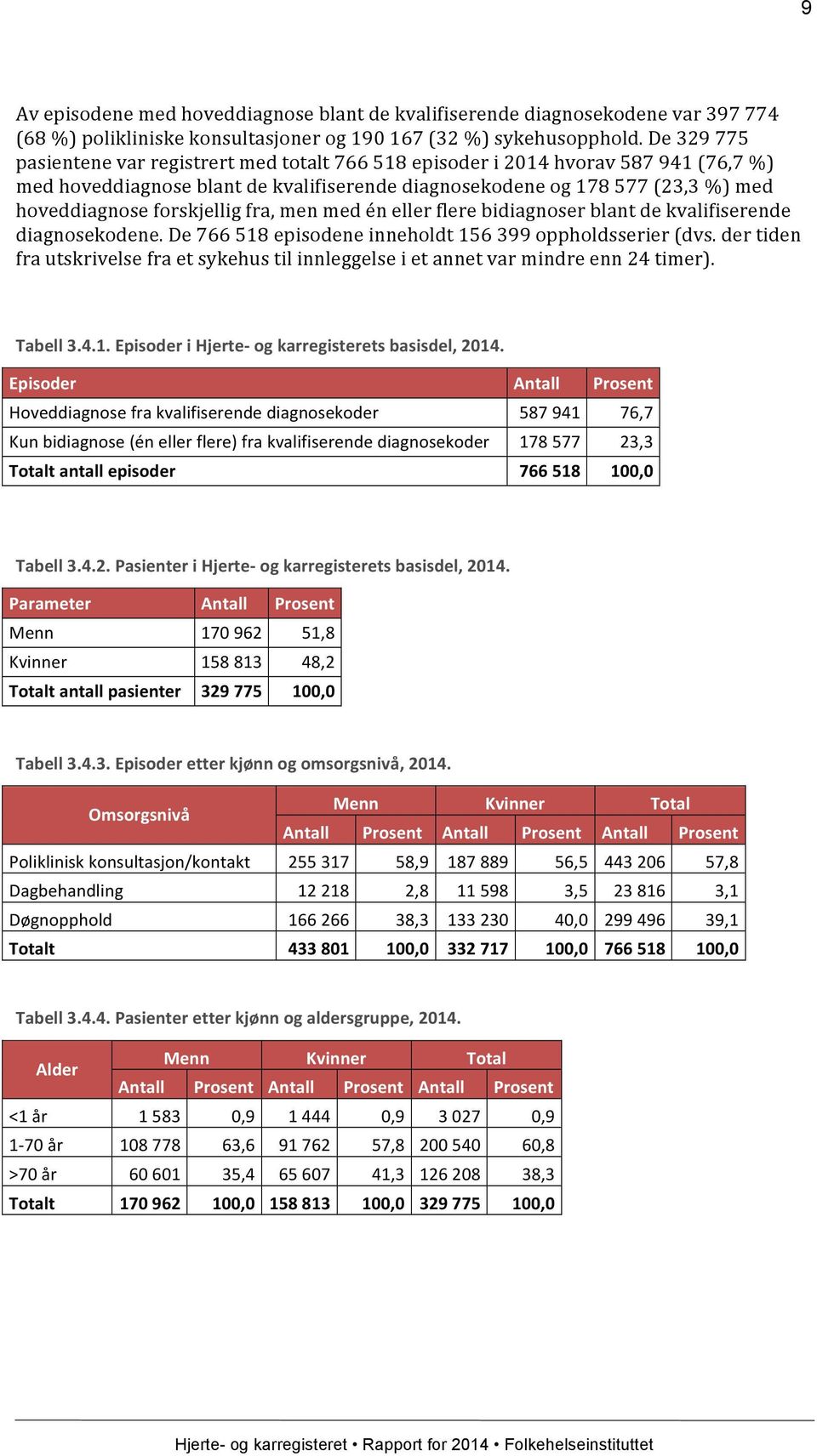 forskjellig fra, men med én eller flere bidiagnoser blant de kvalifiserende diagnosekodene. De 766 518 episodene inneholdt 156 399 oppholdsserier (dvs.