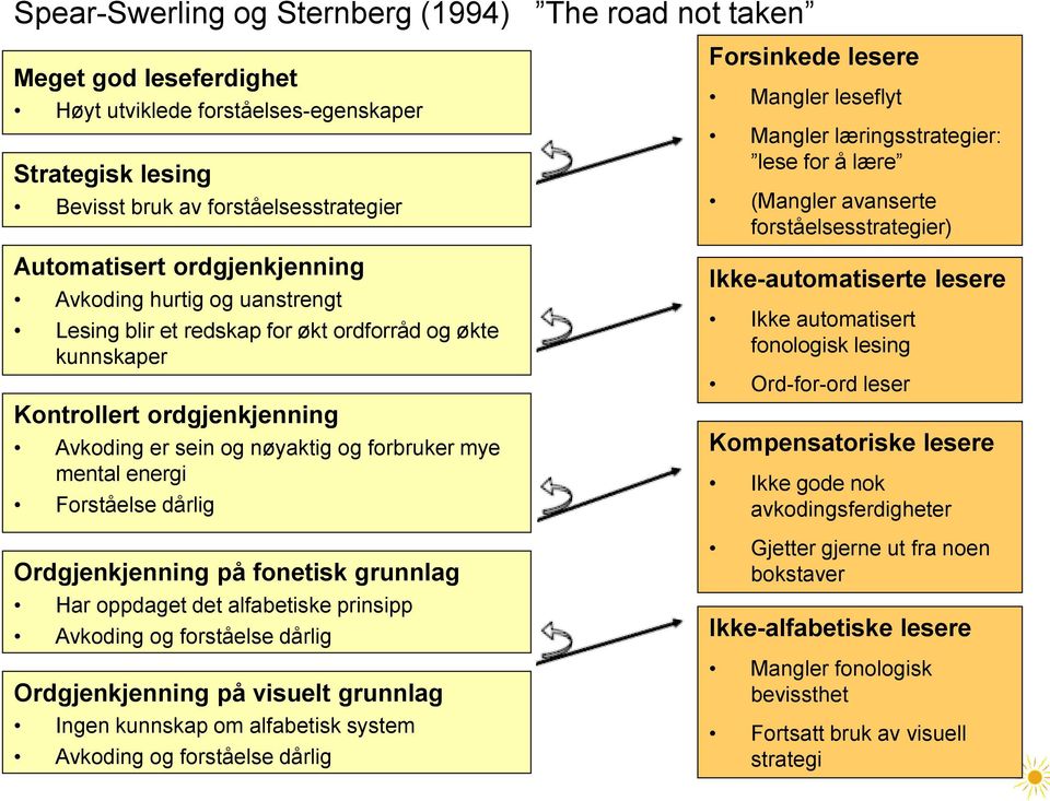 Forståelse dårlig Ordgjenkjenning på fonetisk grunnlag Har oppdaget det alfabetiske prinsipp Avkoding og forståelse dårlig Ordgjenkjenning på visuelt grunnlag Ingen kunnskap om alfabetisk system