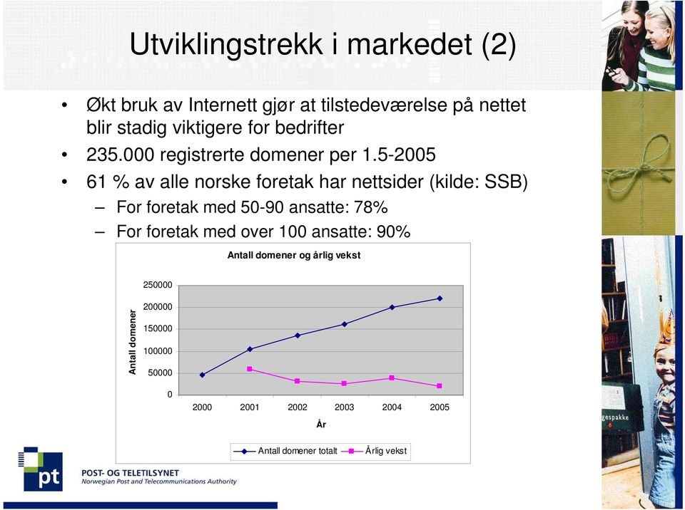 5-2005 61 % av alle norske foretak har nettsider (kilde: SSB) For foretak med 50-90 ansatte: 78% For foretak