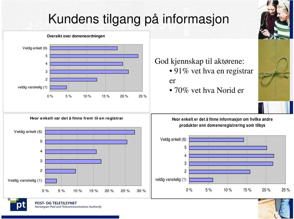 registrar Veldig enkelt (6) 5 4 3 2 Veldig vanskelig (1) 0 % 5 % 10 % 15 % 20 % 25 % 30 % veldig vanskelig (1) Hvor enkelt er