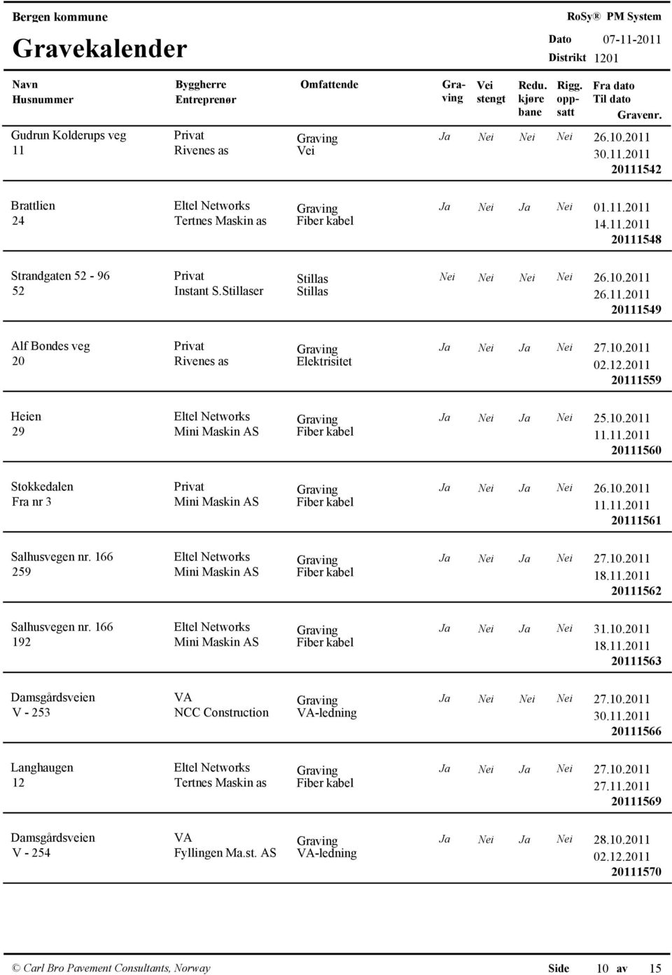 11.2011 20111560 Stokkedalen Fra nr 3 Privat Ja Nei Ja Nei 26.10.2011 Mini Maskin AS Fiber kabel 11.11.2011 20111561 Salhusvegen nr. 166 Eltel Networks Ja Nei Ja Nei 27.10.2011 259 Mini Maskin AS Fiber kabel 18.