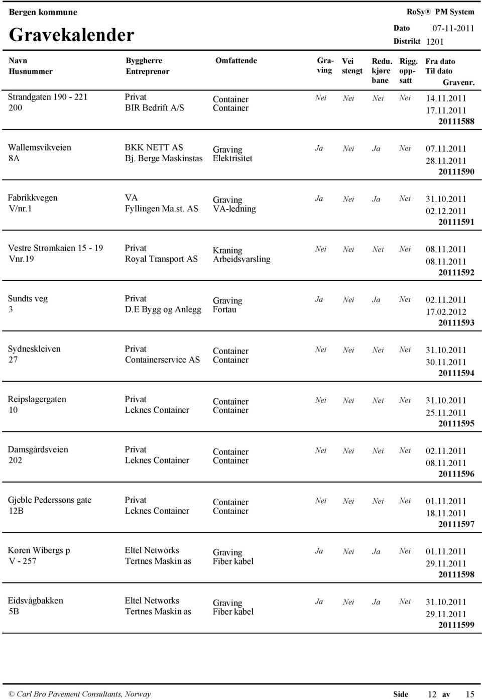 11.2011 3 D.E Bygg og Anlegg Fortau 17.02.2012 20111593 Sydneskleiven Nei Nei Nei Nei 31.10.2011 27 Containerservice AS Container 20111594 Reipslagergaten Nei Nei Nei Nei 31.10.2011 10 Leknes Container Container 25.