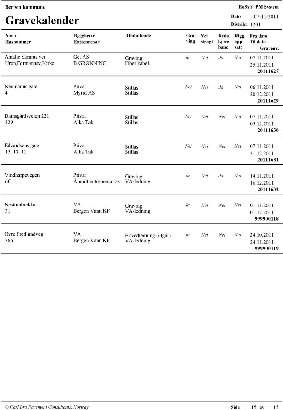 11.2011 Åmodt entreprenør as VA-ledning 16.12.2011 20111632 Nesttunbrekka VA Ja Nei Nei Nei 01.11.2011 31 Bergen Vann KF VA-ledning 01.12.2011 999900118 Øvre Fredlundveg 36b VA Hovedledning (utgår) Ja Nei Nei Nei 24.