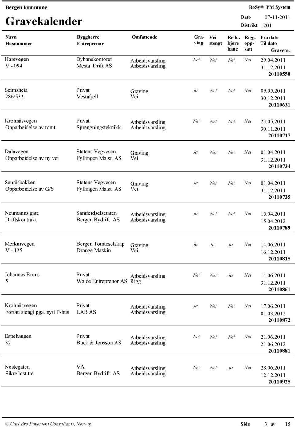 2011 Sprengningsteknikk Arbeidsvarsling 20110717 Dalavegen Opparbeidelse av ny vei Statens Vegvesen Ja Nei Nei Nei 01.04.2011 Fyllingen Ma.st. AS 20110734 Sauråsbakken Opparbeidelse av G/S Statens Vegvesen Ja Nei Nei Nei 01.