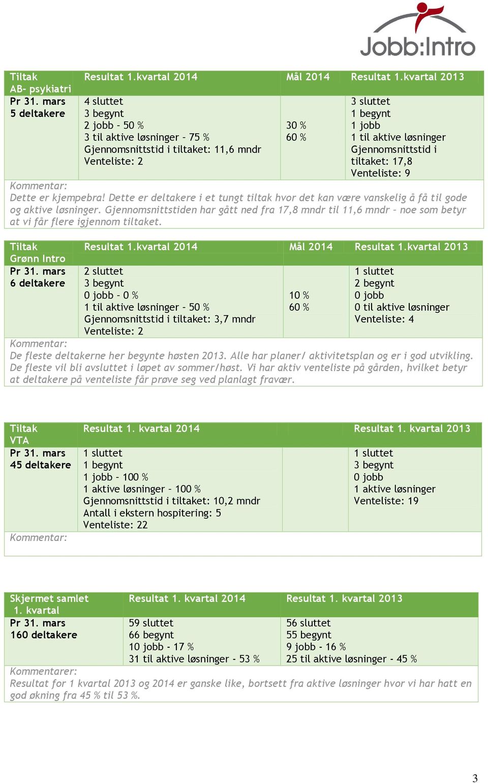 Gjennomsnittstiden har gått ned fra 17,8 mndr til 11,6 mndr noe som betyr at vi får flere igjennom tiltaket.