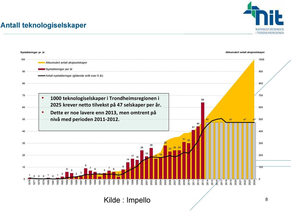 i Trondheimsregionen i 2025 krever netto tilvekst på 47 selskaper per år. Dette er noe lavere enn 2013, men omtrent på nivå med perioden 2011-2012.