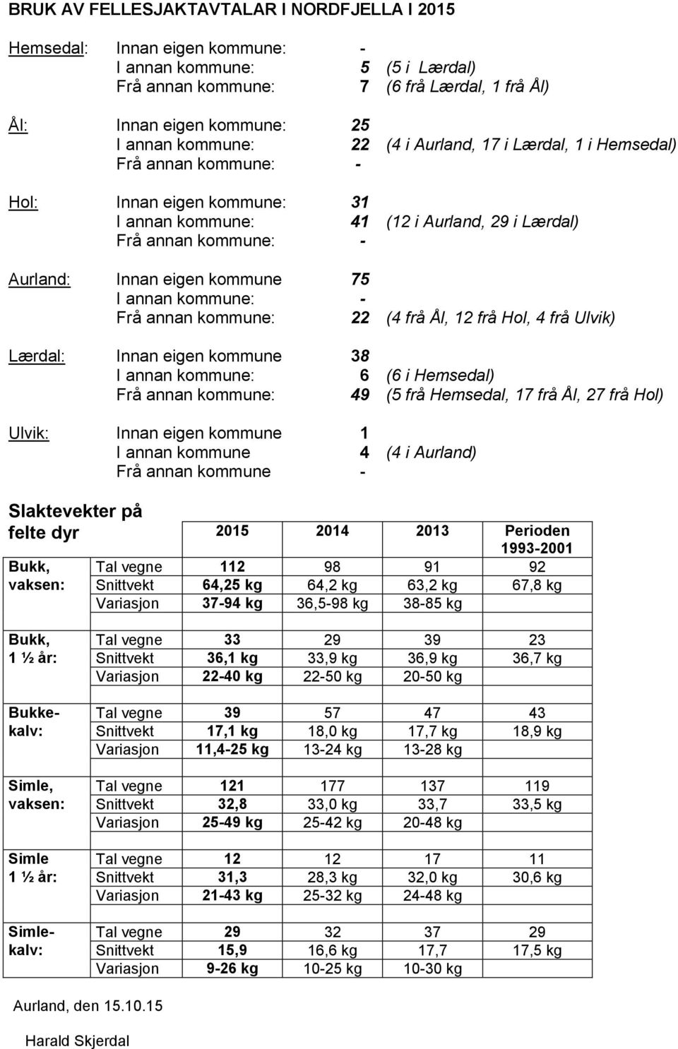 Ulvik) Lærdal: Innan eigen kommune 38 6 (6 i Hemsedal) Frå annan kommune: 49 (5 frå Hemsedal, 17 frå Ål, 27 frå Hol) Ulvik: Innan eigen kommune 1 I annan kommune 4 (4 i Aurland) Frå annan kommune -